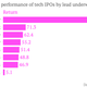 Image for article titled Goldman Sachs’ tech IPOs have popped the most lately, and JP Morgan’s the least